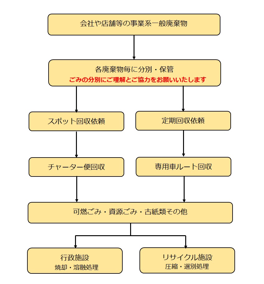 事業系一般廃棄物処理フロー図